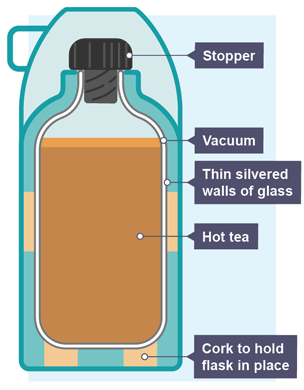 A vacuum flask with the key parts labelled.