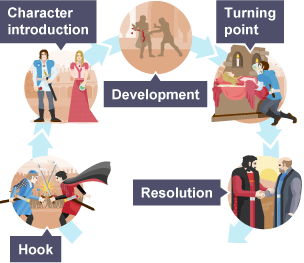 A five stage story arc based on Romeo and Juliet.