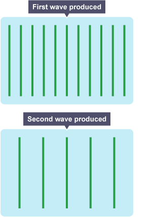 Top down view of a ripple tank seeing the waves produced. Two images with two waves, first produces waves closer together, the second produces waves further apart.