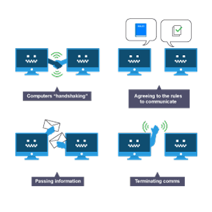 Protocols enable computers to communicate with each other