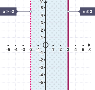 Graff gydag echelinau x ac y o -5 i 5, llinell doredig yn x = -2, gyda’r label 'x > -2'. Llinell solet ar y = 3, gyda phwynt yn nodi’r label x ≤ 3.