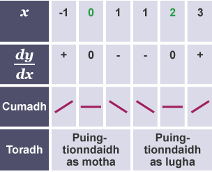 Table used to determine the shape of the graph