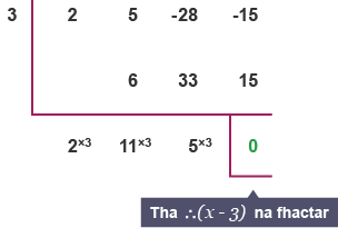 (x-3) is a factor