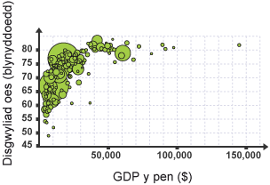Graff symbolau cyfrannol yn plotio disgwyliad oes yn erbyn incwm ar gyfer pob gwlad.