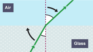 Diagram of light refracting from glass into air showing that as the angle of incidence increases, the angle of refraction also increases.