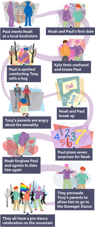 A timeline showing the key events of Boy Meets Boy. Ten events are connected by a pink line. The first image shows Paul and Noah in silhouette meeting against a backdrop of bookshelves. The second image shows Paul and Noah hand-in-hand on their first date. The third image shows Paul with his hand in Kyle's shoulder. The fourth image shows Paul hugging Tony against a backdrop of trees. The fifth image shows Tony sat on the floor with his head in his arms while his parents stand behind him looking angry. The sixth image shows a piece of paper with the words 'Paul' and 'Noah' that has been ripped in half, with one name on each half. The seventh image shows the numbers one to seven written out in bright colours. The eighth image shows two hands holding each other - these are Noah and Paul's hands. The ninth image shows Paul and Noah with their arms outstretched. The tenth image shows Paul, Tony and Noah dancing, with silhouettes of other people in the background against a backdrop of trees and a rainbow flag.