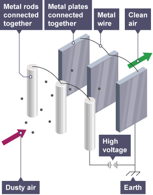 Air passing through three metal rods connected to each other and then three metal plates connect to each other through a metal wire, with is connected to a circuit with high voltage and earth.