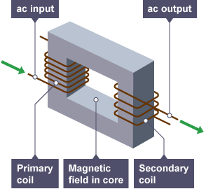 An iron core transformer, with the primary coil on the left hand side and secondary coil on the right hand side.