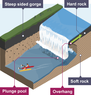 The formation of waterfalls.