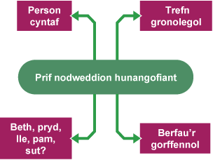 Siart corryn i gynrychioli prif nodweddion hunangofiant.