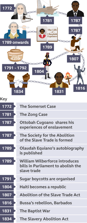 A timeline of the journey to abolition: Somerset Case, Zong Case, Cugoano, Equiano, Wilberforce, sugar boycotts, Haiti, Abolition of the Slave Trade Act, Bussa, Baptist War, the Slavery Abolition Act