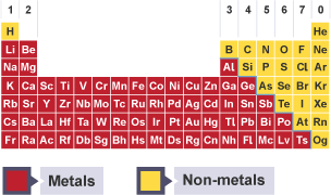 Periodic table with Metals coloured in red and Non-metals coloured in yellow.