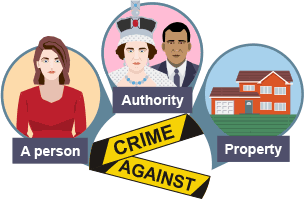 Three different law breaking activity - crimes against a person, authority or property.