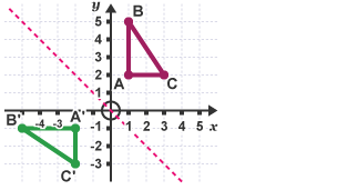 Triangle (ABC) reflected in the line, y=-x