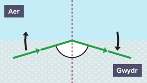 Diagram o olau’n plygu o wydr i’r aer. Mae ongl drawiad yn fwy na’r ongl gritigol, felly mae’r golau’n cael ei adlewyrchu’n fewnol yn llwyr.