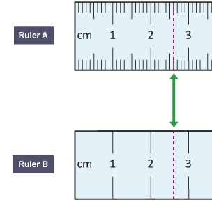 Two rulers. Ruler A measures to the nearest milimeter. Ruler B measures to the nearest centimeter.