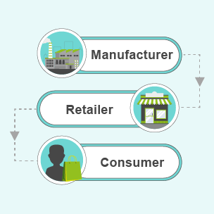 Infographic showing modern distribution route which is Manufacturer – Retailer – Consumer