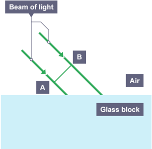 Two beams of light travel through air and enter a glass block at an angle.