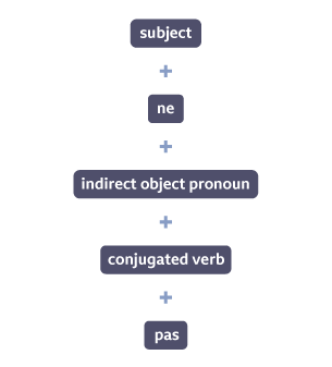 subject + ne + indirect object pronoun + conjugated verb + pas