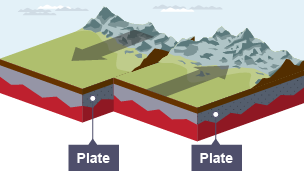 Types of plate margin - Plate margins and plate tectonics - AQA - GCSE ...