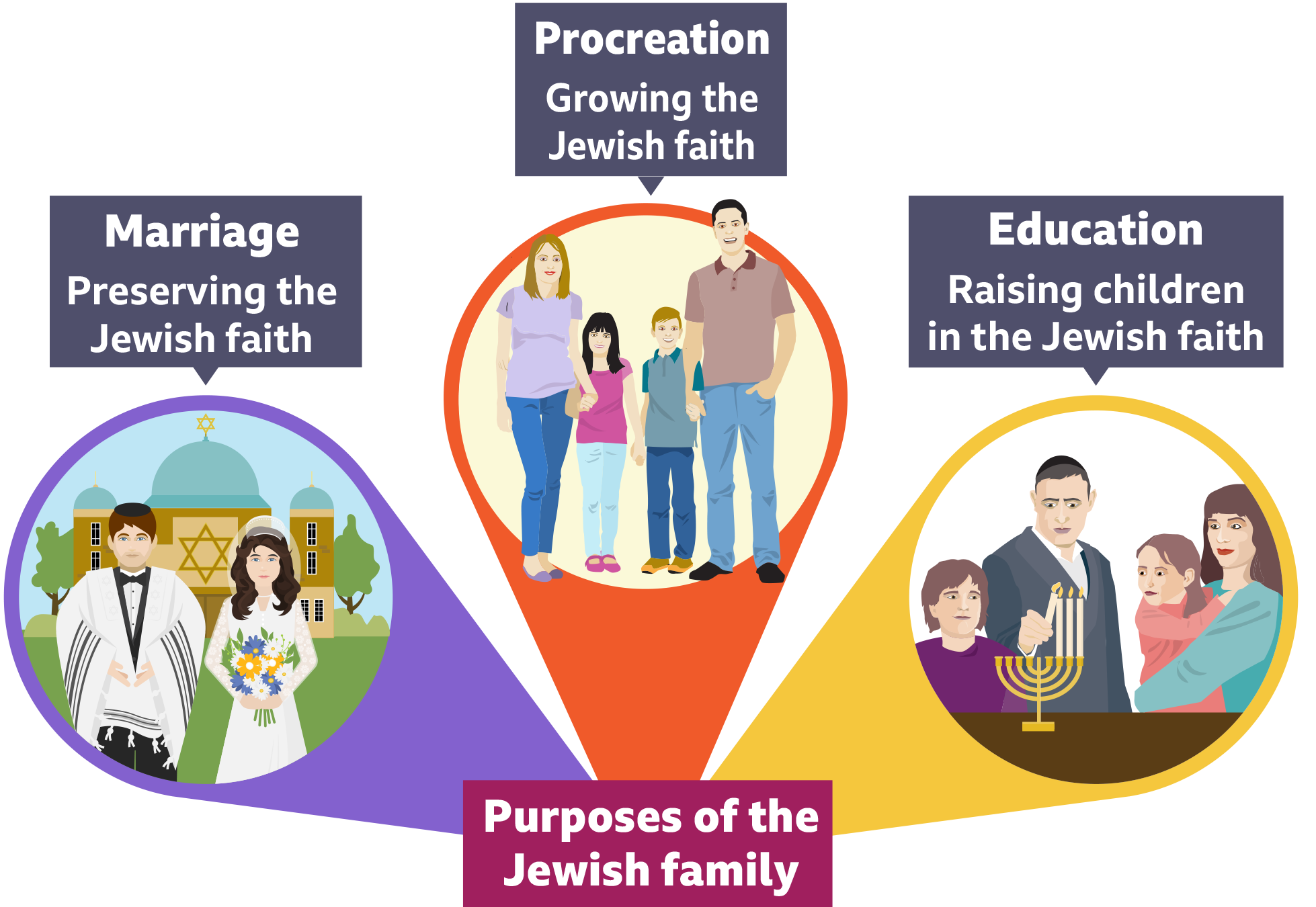 Judaism GCSE RS revision – Relationships and families – OCR - BBC Bitesize