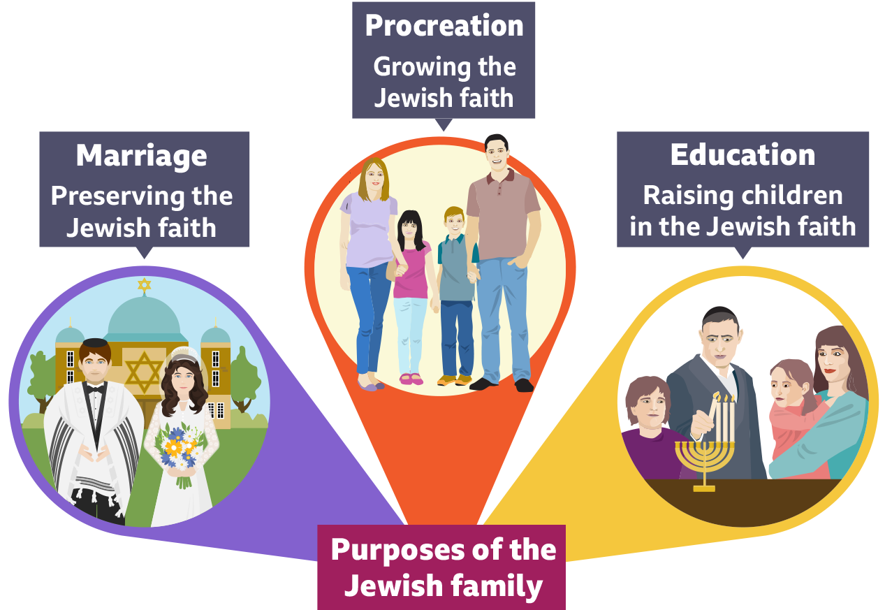 Judaism GCSE RS revision – Relationships and Families – AQA - BBC Bitesize