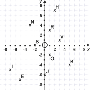 A scatter graph with points marked as E, H, I, J, K, N, O, R, S, V.