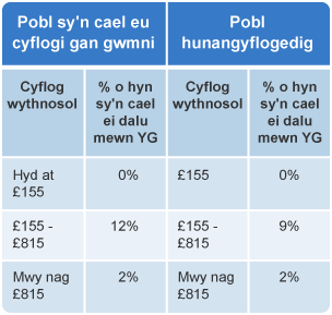 Tabl yn dangos dyfyniad o wefan y Llywodraeth ynglŷn ag yswiriant gwladol.