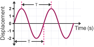 Two waves plotted on a displacement-time graph. The displacement on the y-axis ranges from 2 to -2. The x-axis is unlabelled.