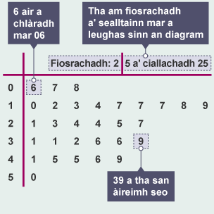 Stem and leaf diagram to show maths test results out of 50