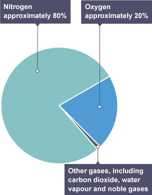 Composition of gases in the air.