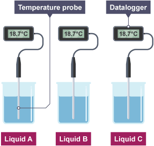 The apparatus needed for an investigation in to the cooling effect of evaporation for three liquids