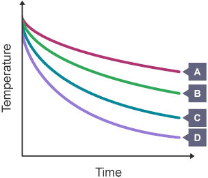 A graph showing four temperature decreases over time.