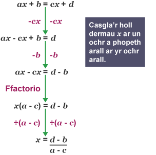 Infograffeg yn dangos sut i wneud x yn destun y fformiwla ax + b = cx + d i roi x = d - b wedi ei rannu ag a - c.