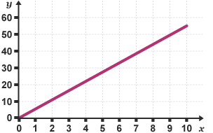 A line graph. This one shows the line starting at 0 on the Y axis and increasing steadily.