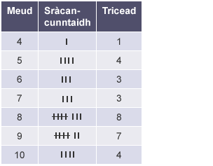 Frequency chart. Size (4, 5, 6, 7, 8, 9, 10). Tally marks. Frequency (1, 4, 3, 3, 8, 7, 4)