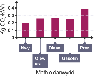 Graff yn plotio Cilogramau o garbon deuocsid fesul cilowat awr yn erbyn y math o danwydd.