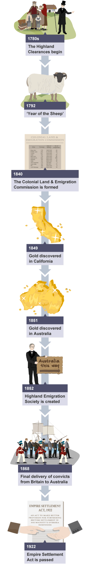 Scottish emigration from the Highland Clearances until the Empire Settlement Act.