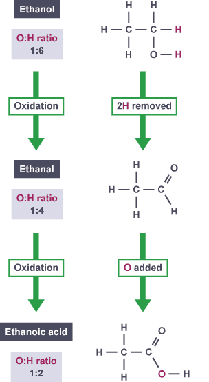 Ethanoic acid formation