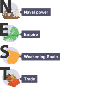 The acronym 'NEST' to help remember why Elizabeth encouraged exploration in the 15th Century