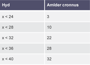 Tabl dwy golofn ‘Hyd’ ac ‘Amlder cronnus’