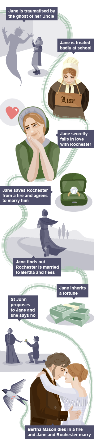 A timeline of the major events in the plot of Jane Eyre