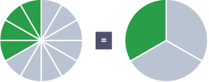 Diagram yn dangos ffracsiwn 4/12 o gylch, a ffracsiwn 1/3 o gylch