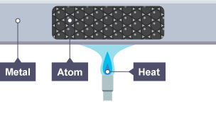 Diagram showing a metal bar being heated over a flame. A section shows the atoms inside the metal. It is labelled Metal, Atom and Heat.