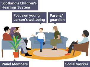 A young person is sitting on a couch talking being listened to by a parent, social worker, and three panel members as part of a children’s hearing.