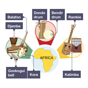 African instruments of balafon, djembe, gonkogui bell, kora, dondo drum, bendir drum, ramkie and kalimba