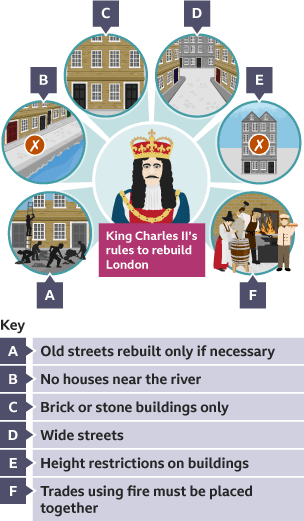 King Charles II's rules to rebuild London 