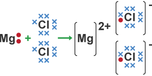 Diagram of the electron transfer in making magnesium chloride.