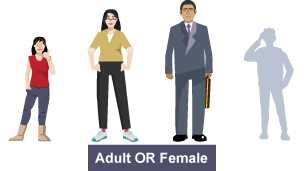 The Boolean operator OR can be used to narrow or broaden your search results. If the statement is 'Adult OR Female', then it could refer to female adult or child or an adult male.