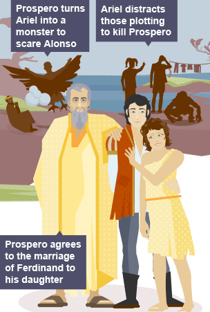 On the far left, Ariel turns into a winged creature to scare Alonso. In the middle of the infographic, Prospero approvingly places his hand on Ferdinand's shoulder. Ferdinand is hugging Miranda after their engagement. On the far right, Trinculo and Stephano are distracted by the clothes Ariel has made appear.